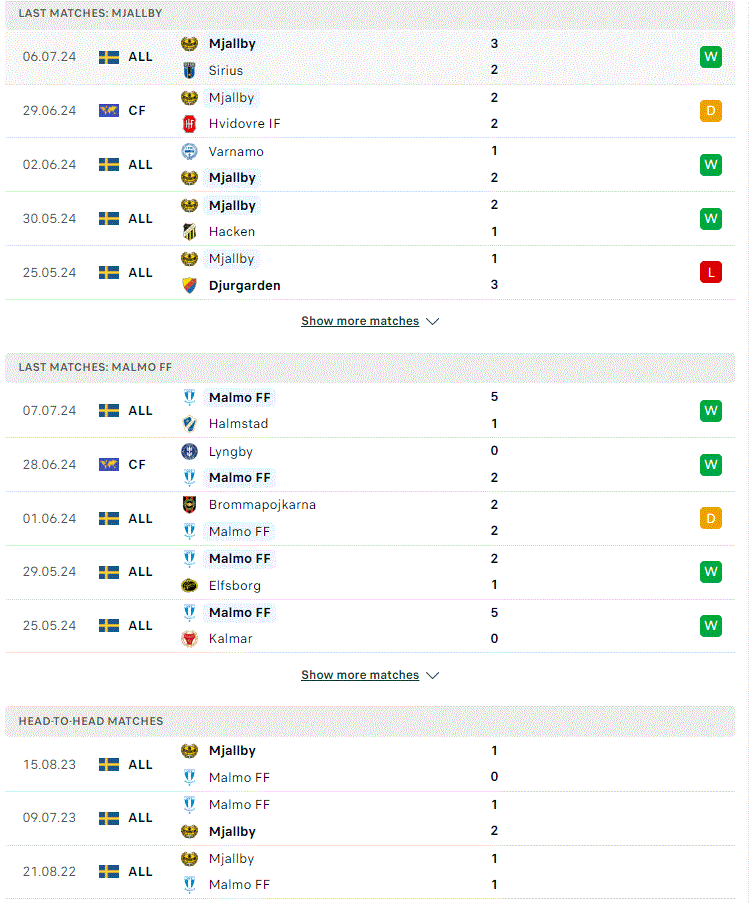 Phong Độ Gần Đây của Mjallby vs Malmo: Soi Kèo Châu Á